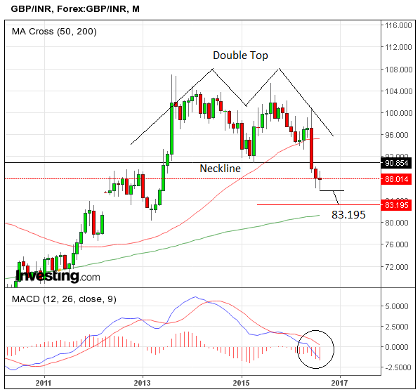 Gbp Vs Rupee Chart