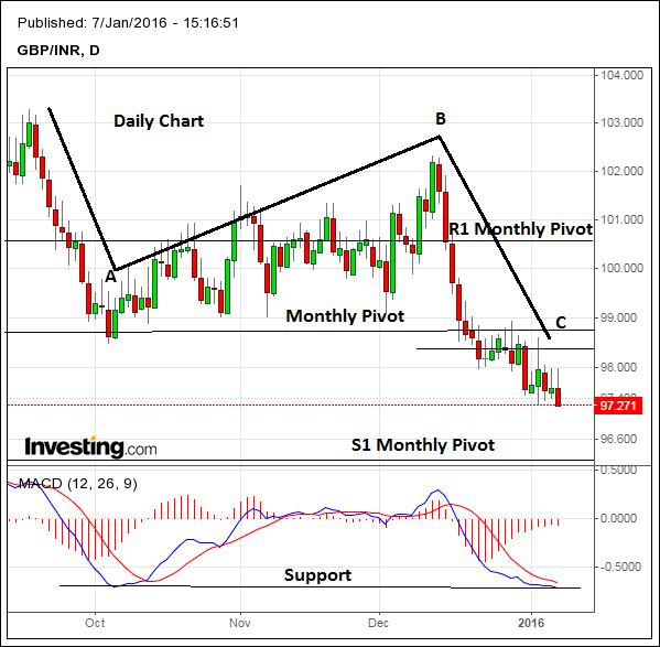 Gbp Chart 2016