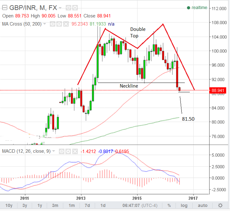 Gbp Vs Rupee Chart