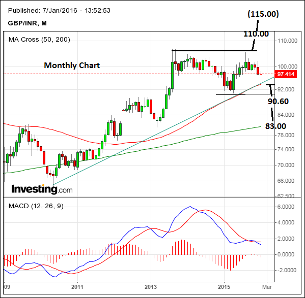 Euro To Indian Rupee Chart