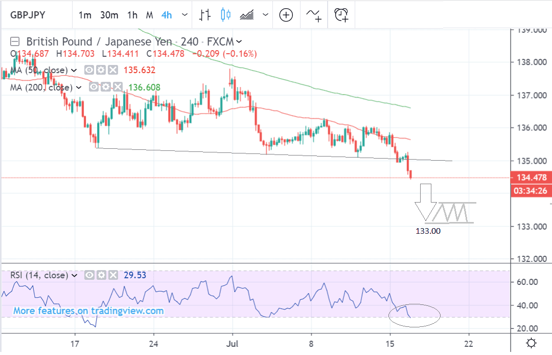 Gbp Jpy Chart Investing