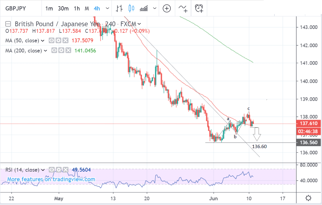 Yen Pound Exchange Rate Chart