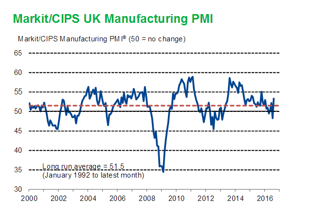 GBPManufacturingPMISep01b