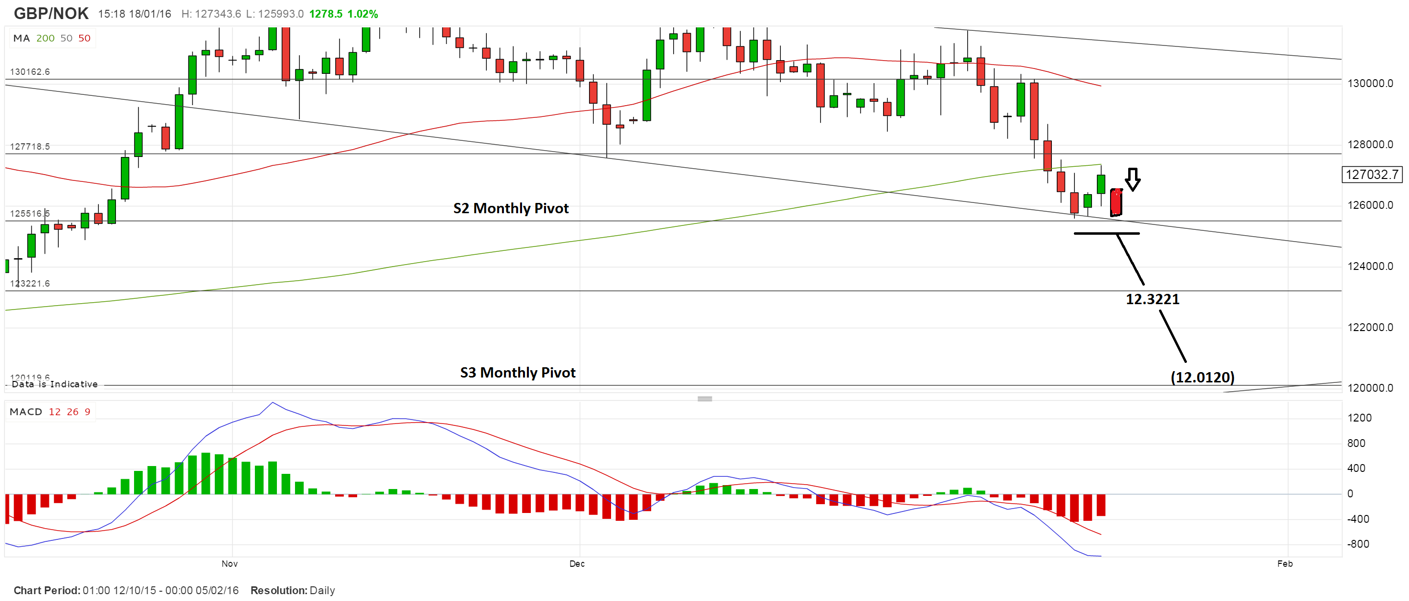 Gbp Nok Live Chart