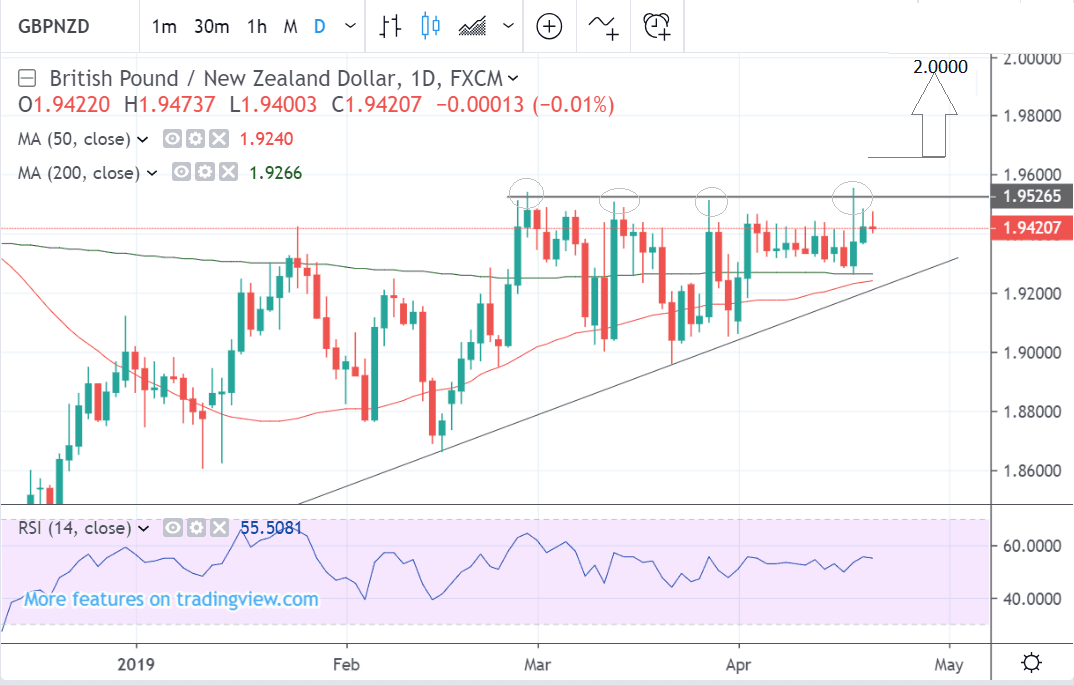 Gbp Vs Nzd Chart