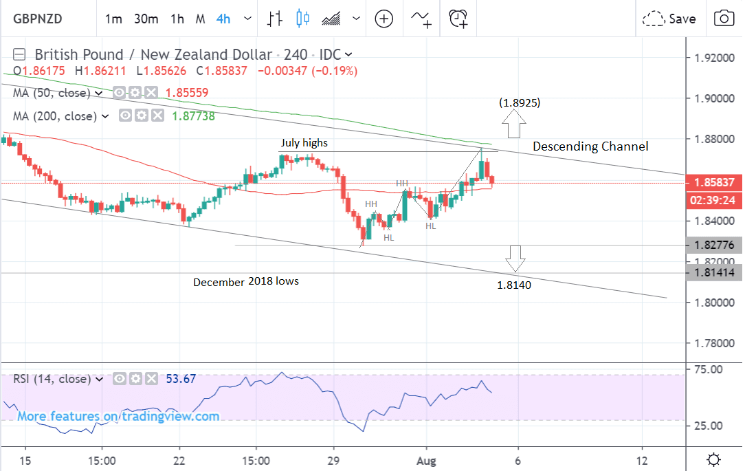 Gbpnzd Live Chart