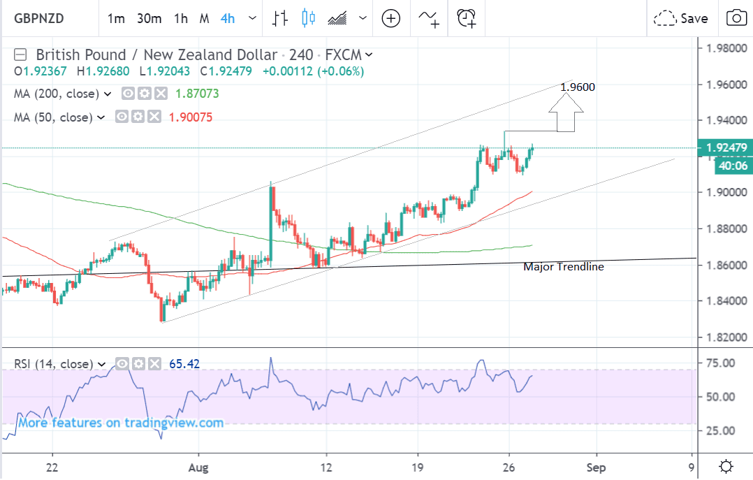 Gbpnzd Chart