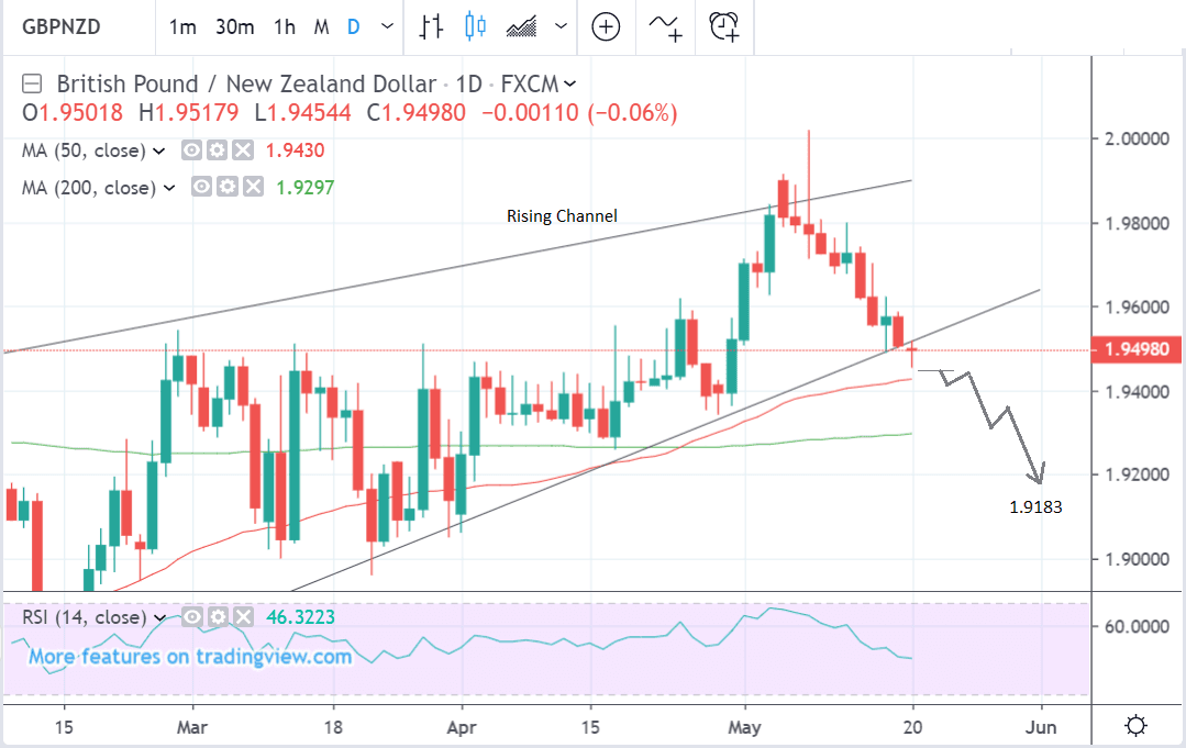 GBP to NZD daily