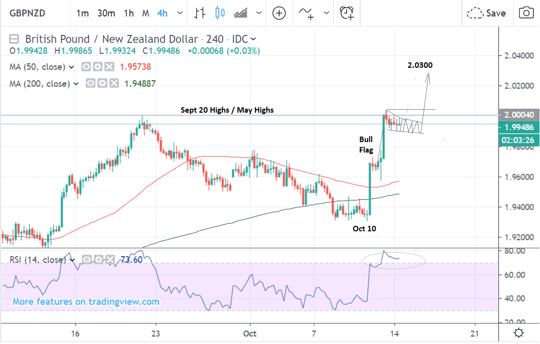 Gbp Vs Nzd Chart