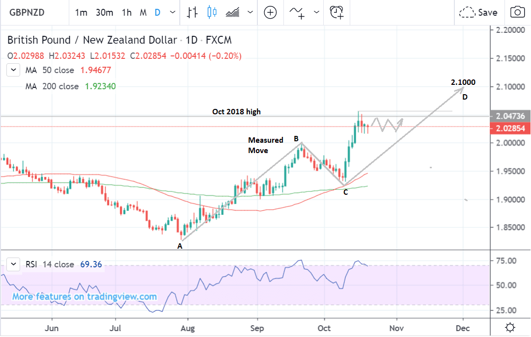 Gbp Vs Nzd Chart