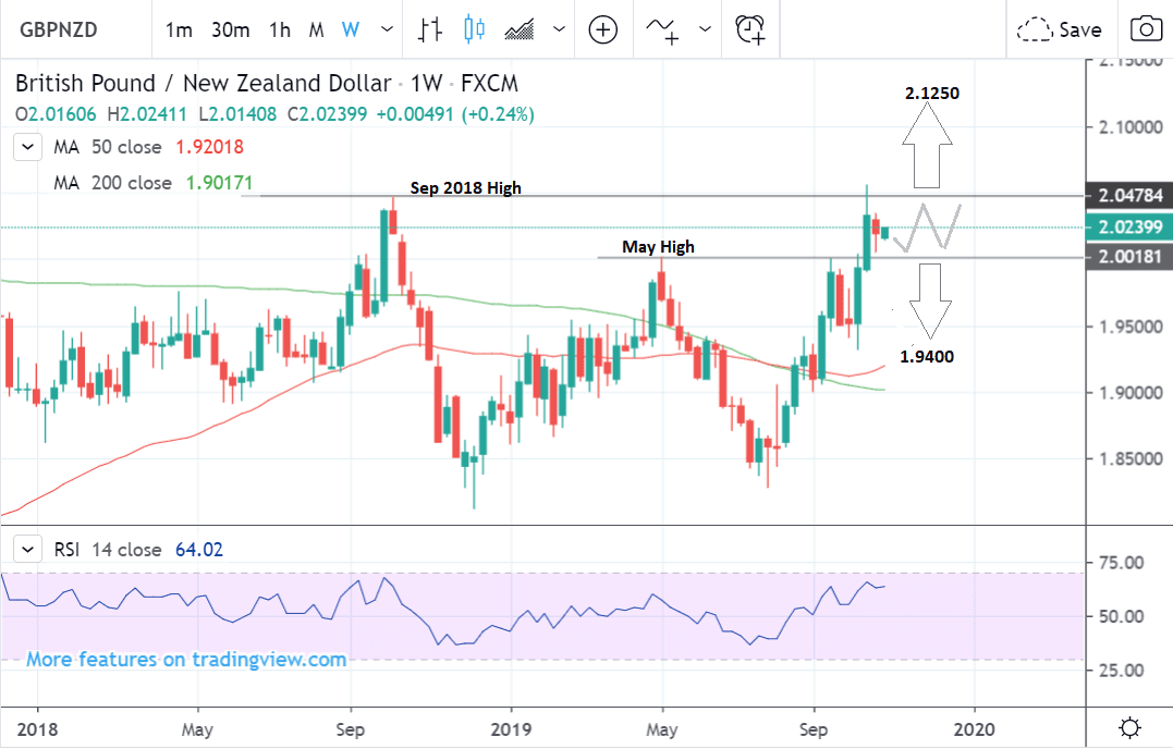 Gbp Vs Nzd Chart