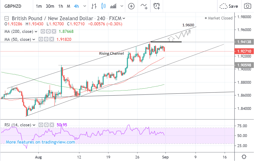 Usd Vs Nzd Live Chart