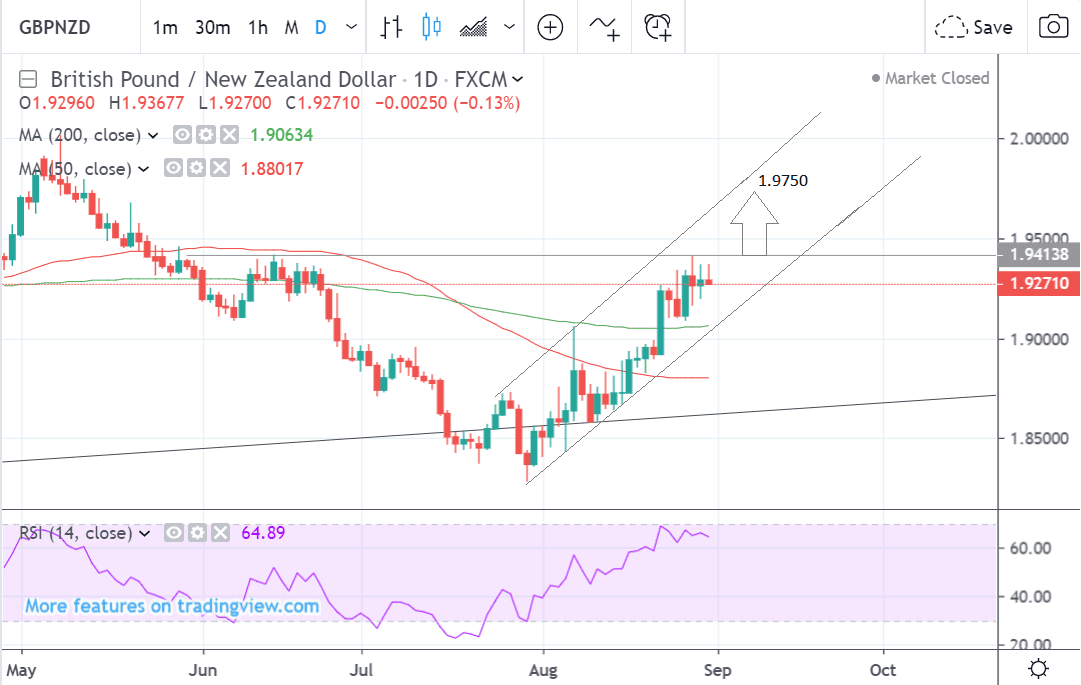 Gbp Nzd Chart