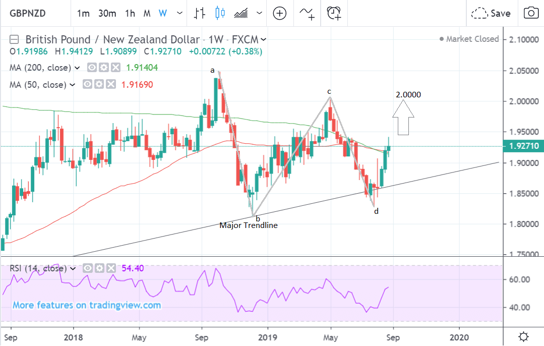 Gbpnzd Chart