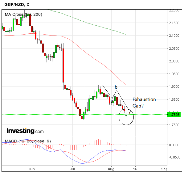 GBPNZDAug11