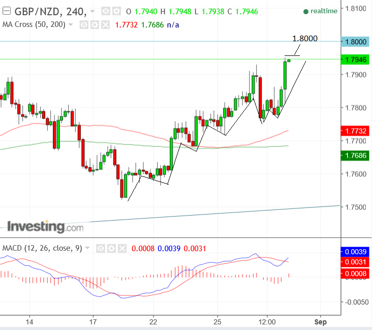 GBPNZDAug30four