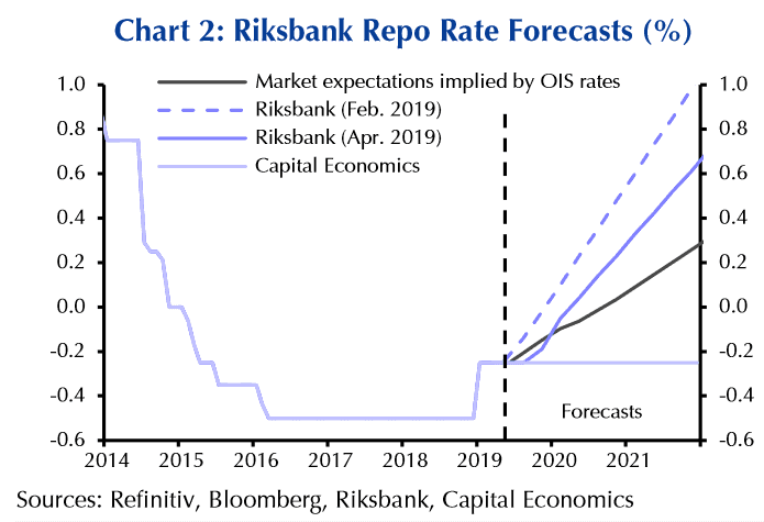 Sek Gbp Chart