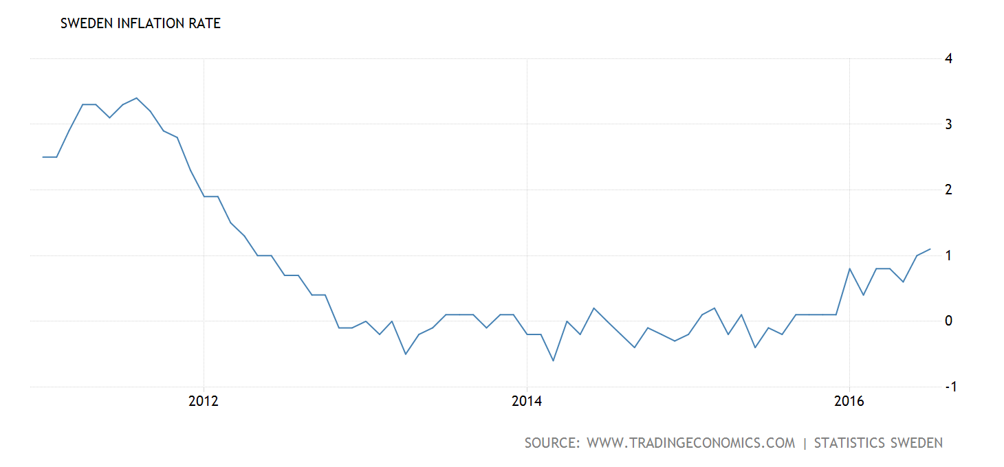 Sek Gbp Chart