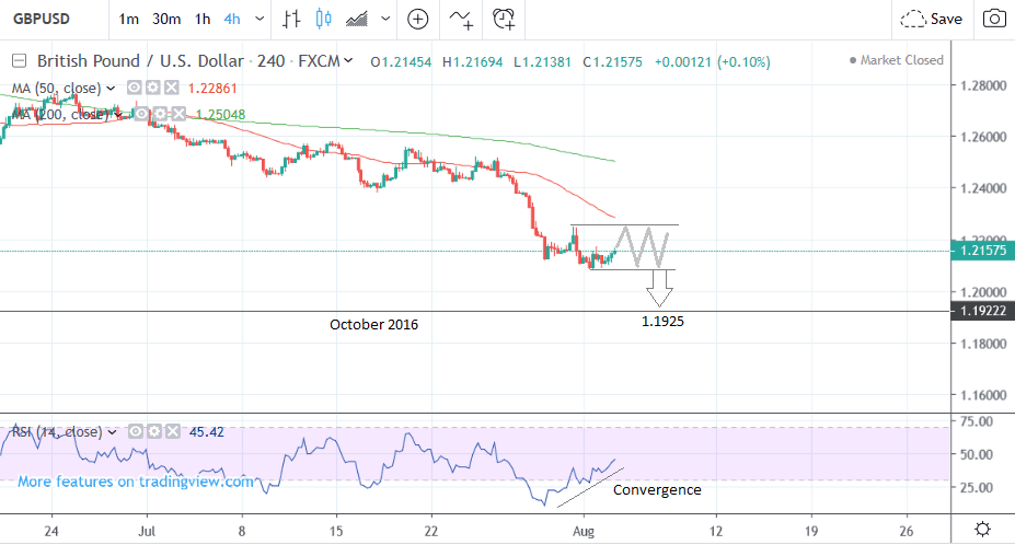 Gbp To Usd 5 Year Chart