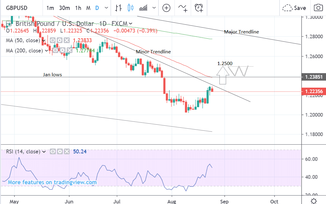 Dollar Sterling Rate Chart