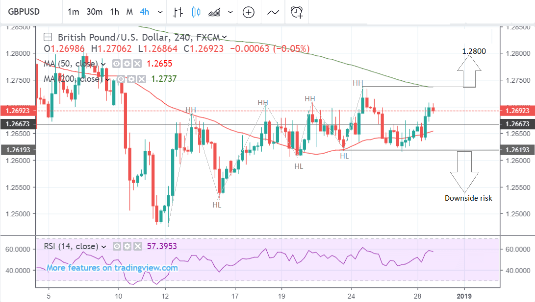 British Pound Chart