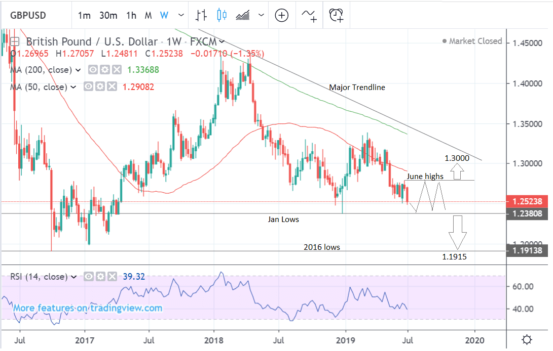 Dollar Sterling Chart