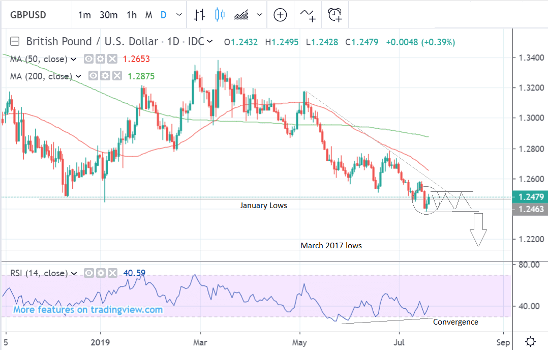 Gbp To Usd 5 Year Chart