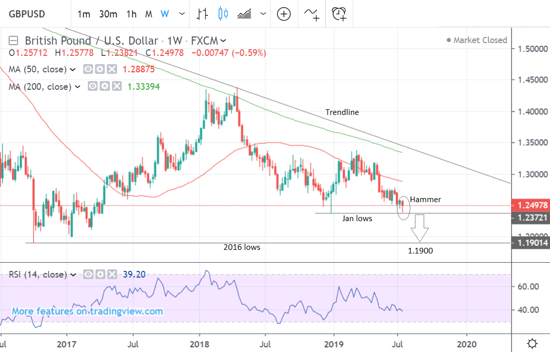 Pound To Dollar Chart