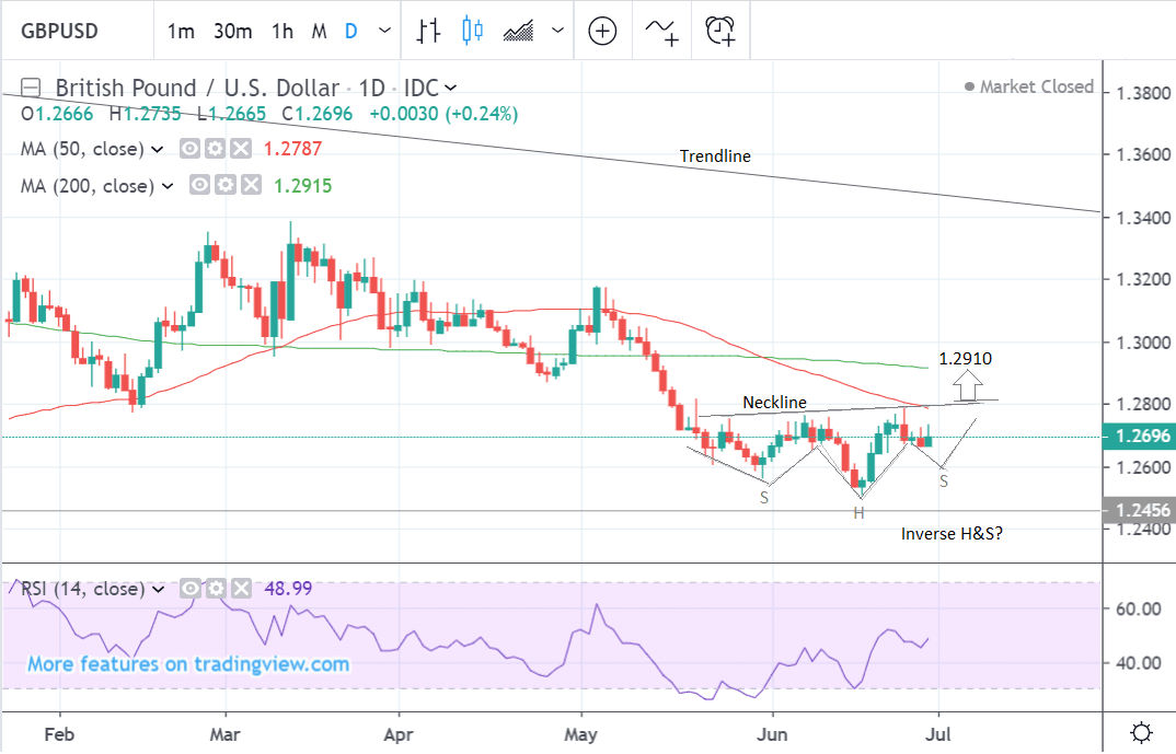 Gbp To Usd 30 Year Chart