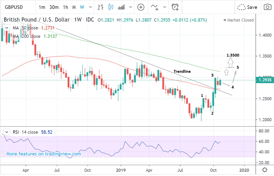 Pound To Dollar Daily Chart