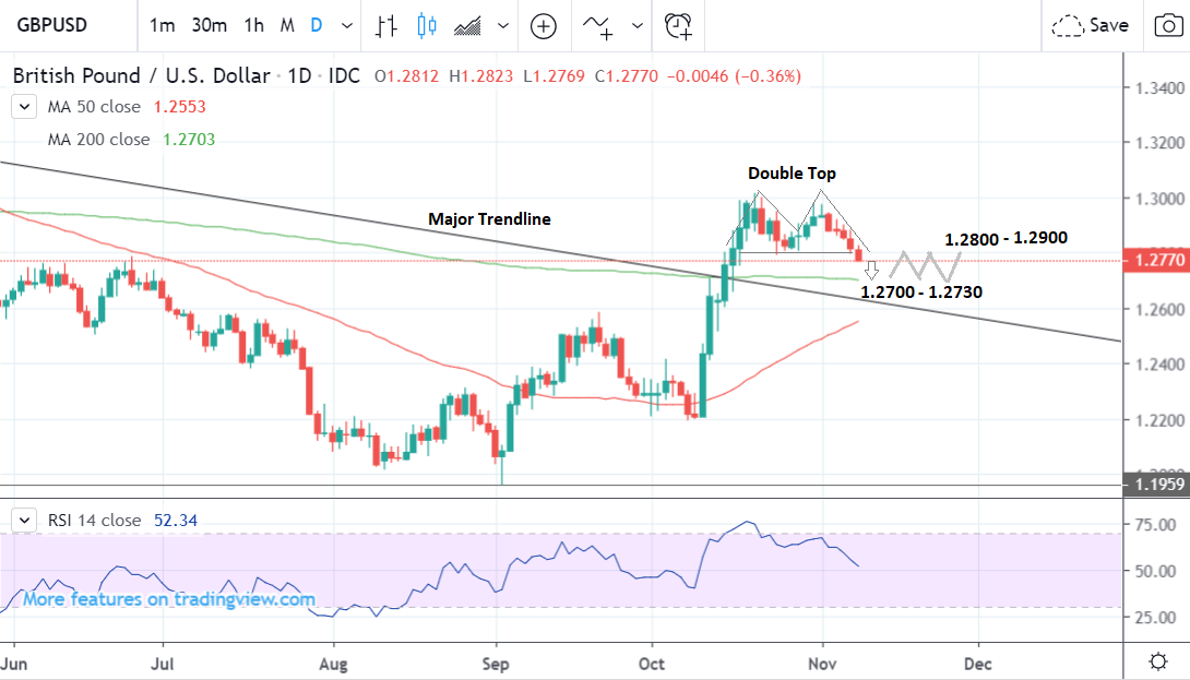 Pound To Dollar Daily Chart