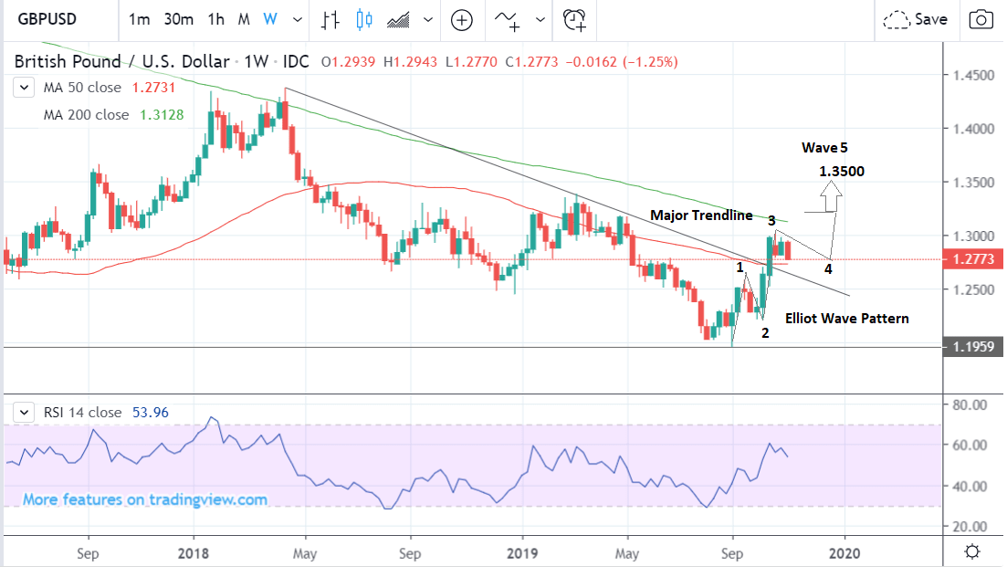 Pound To Dollar Daily Chart