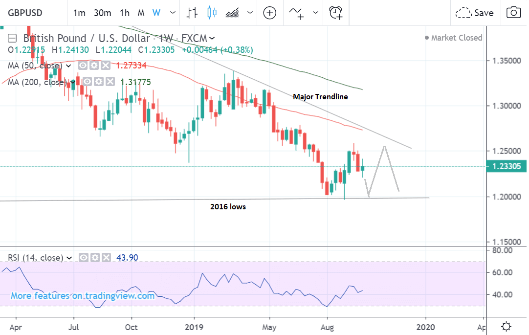 Gbp Usd Historical Chart 20 Years