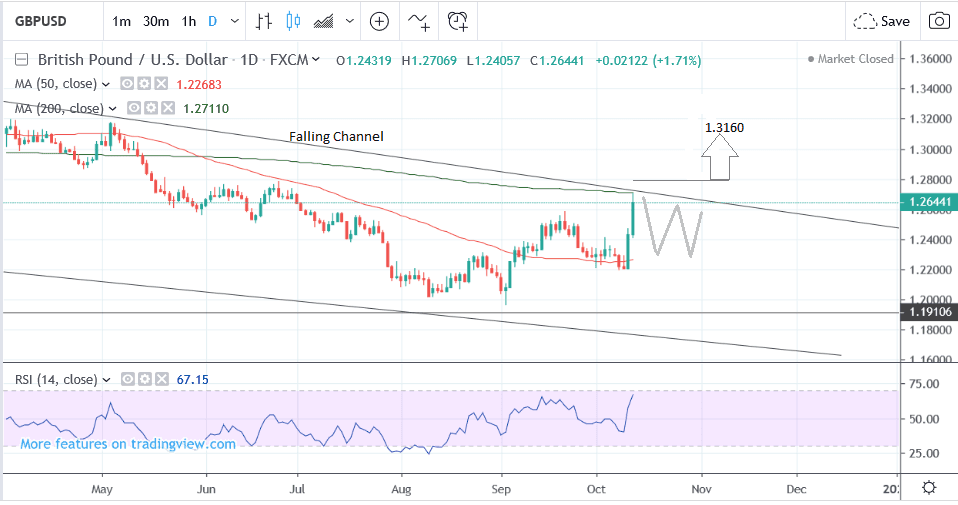 Pound To Dollar Daily Chart