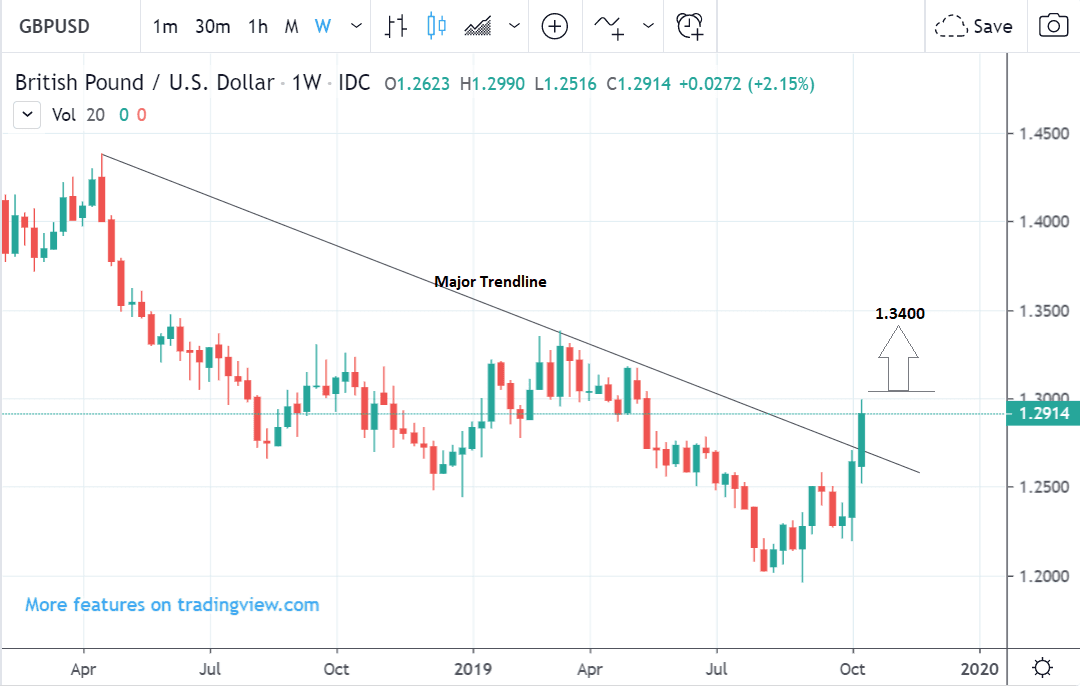 Sterling Vs Usd Chart