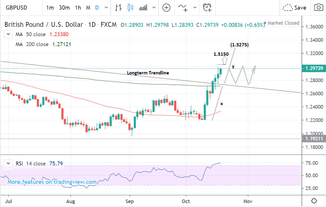 Gbp Usd Daily Chart