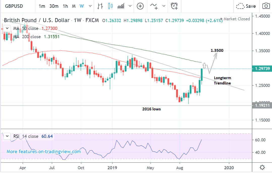 Gbp To Usd 20 Year Chart