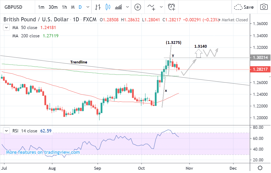 Gpd To Usd Chart