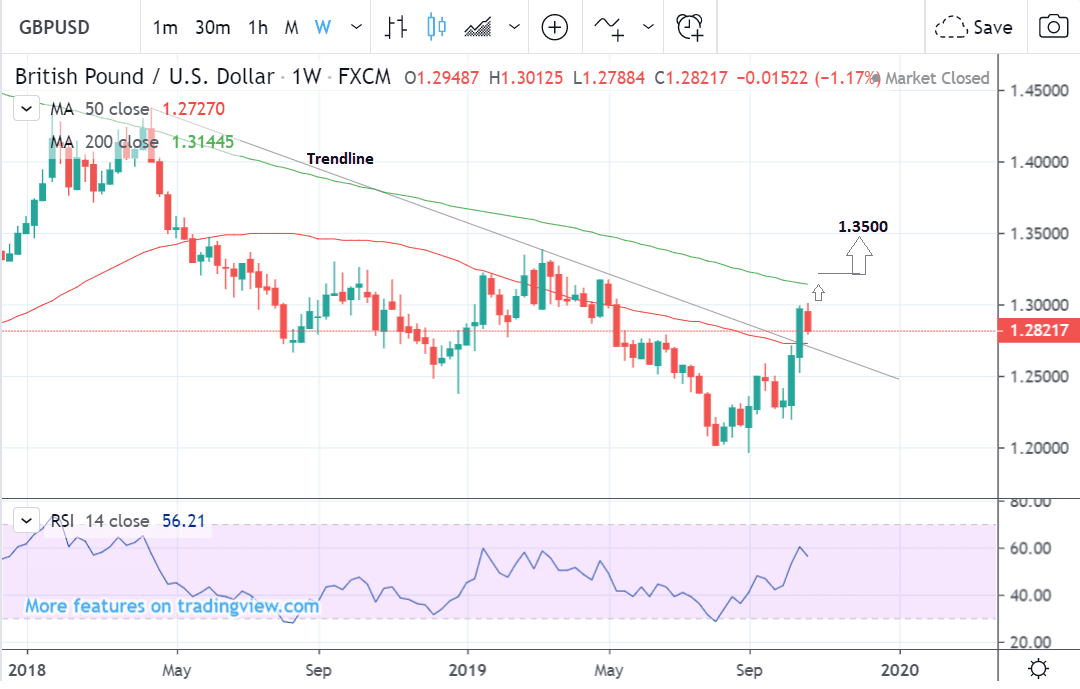 Usd To Gbp Daily Chart