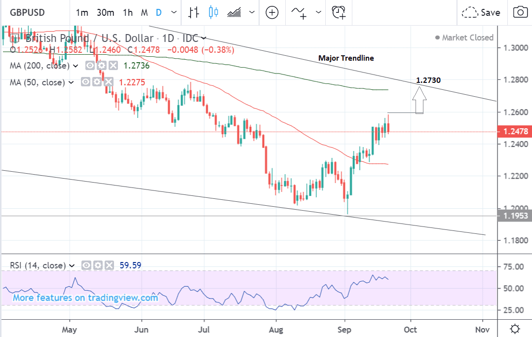 Moneycorp Currency Charts