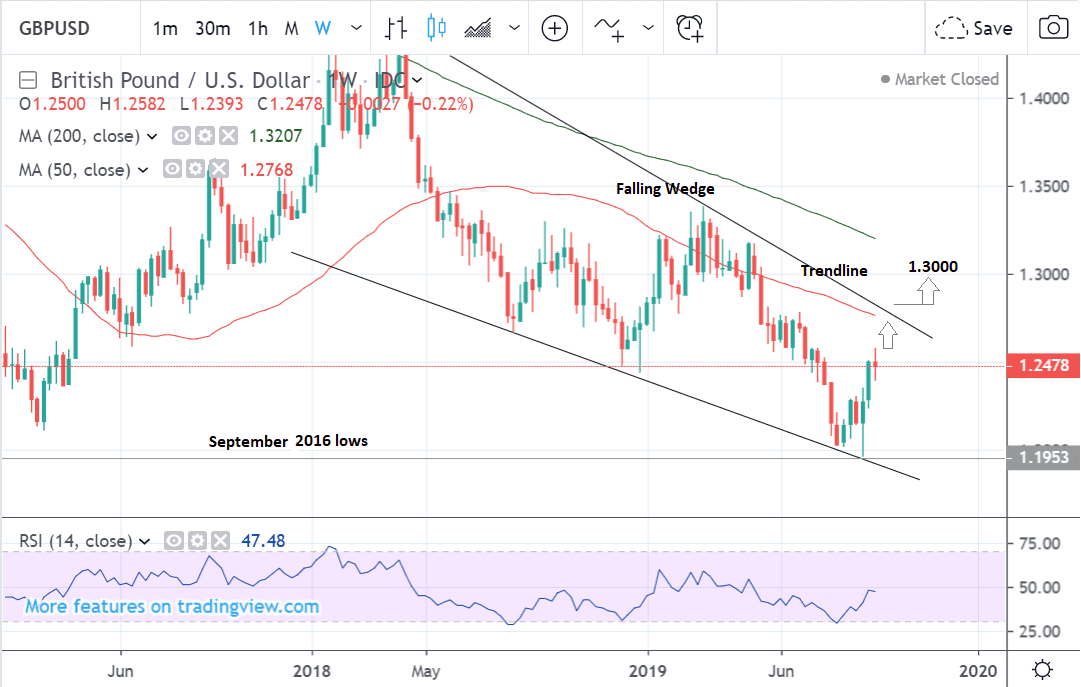 Moneycorp Currency Charts