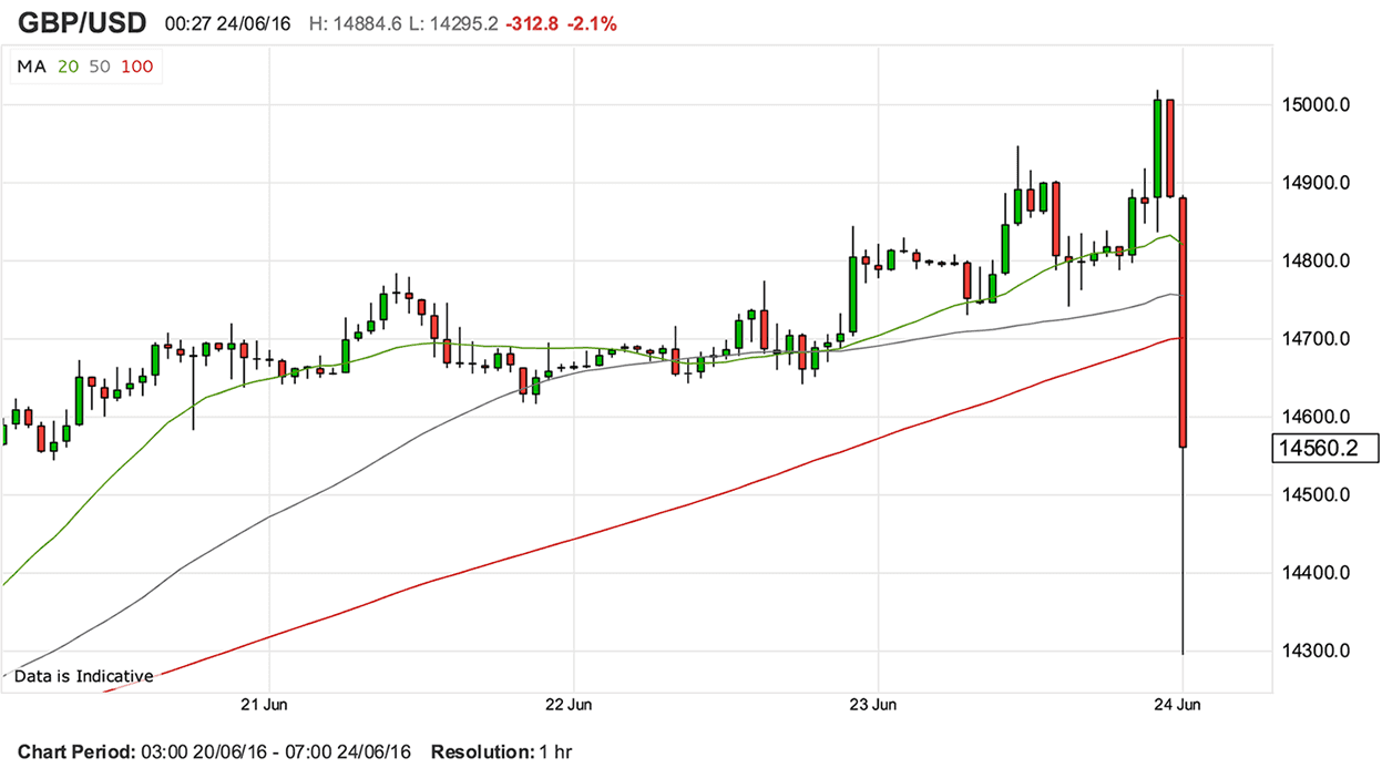 GBP vs USD plunges