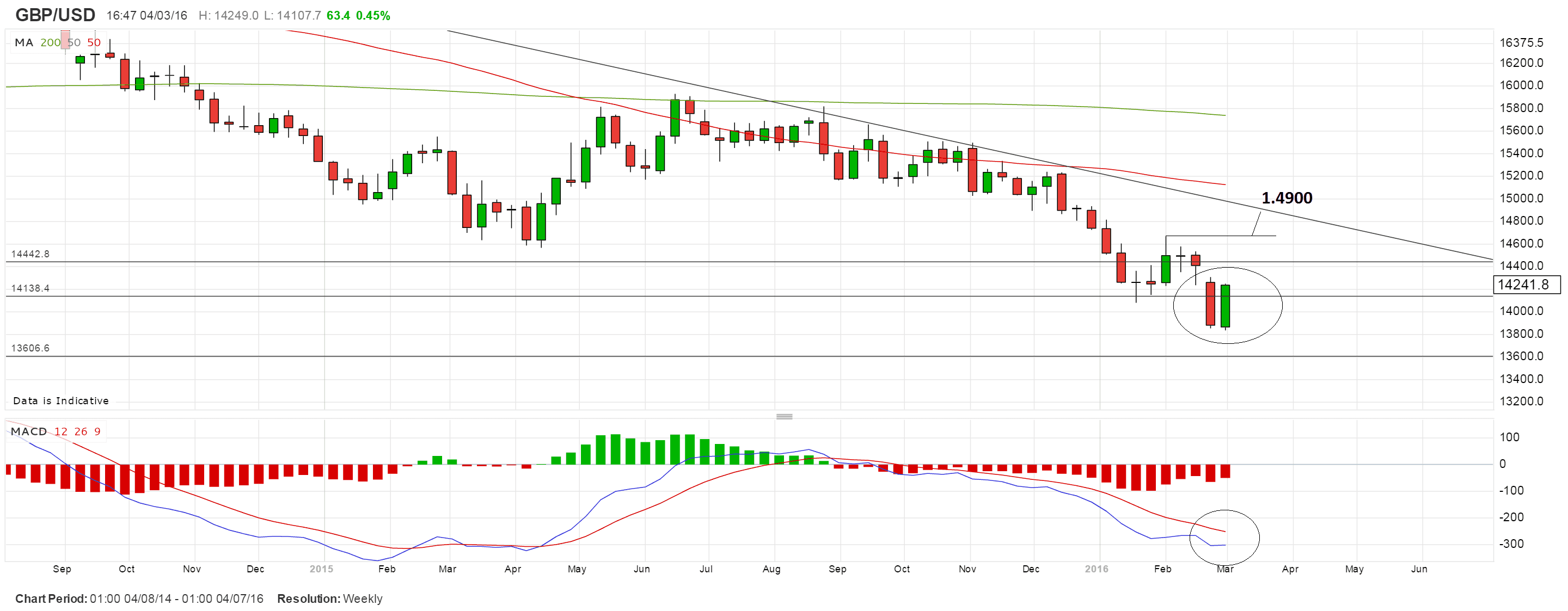 Gbp Usd Fx Rate Chart