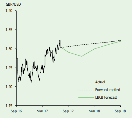 GBP to USD forecast profile