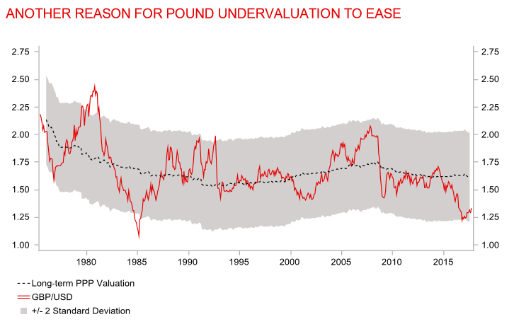 GBPUSD valuations