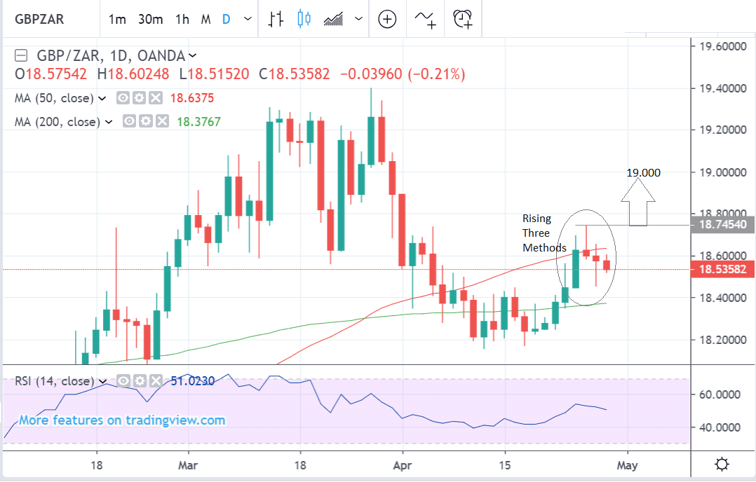 Pound To Rand Chart