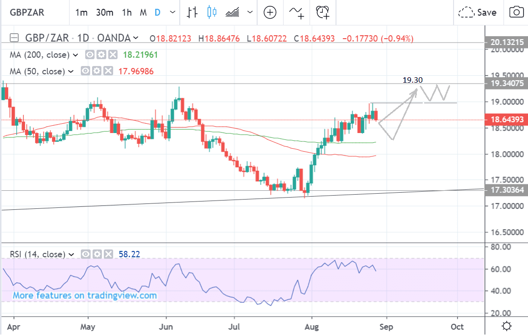 Gbp Zar Live Chart