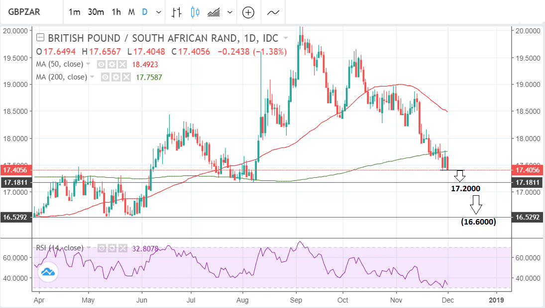 Pound-to-South African Rand Rate in the Week Ahead: More Downside Expected