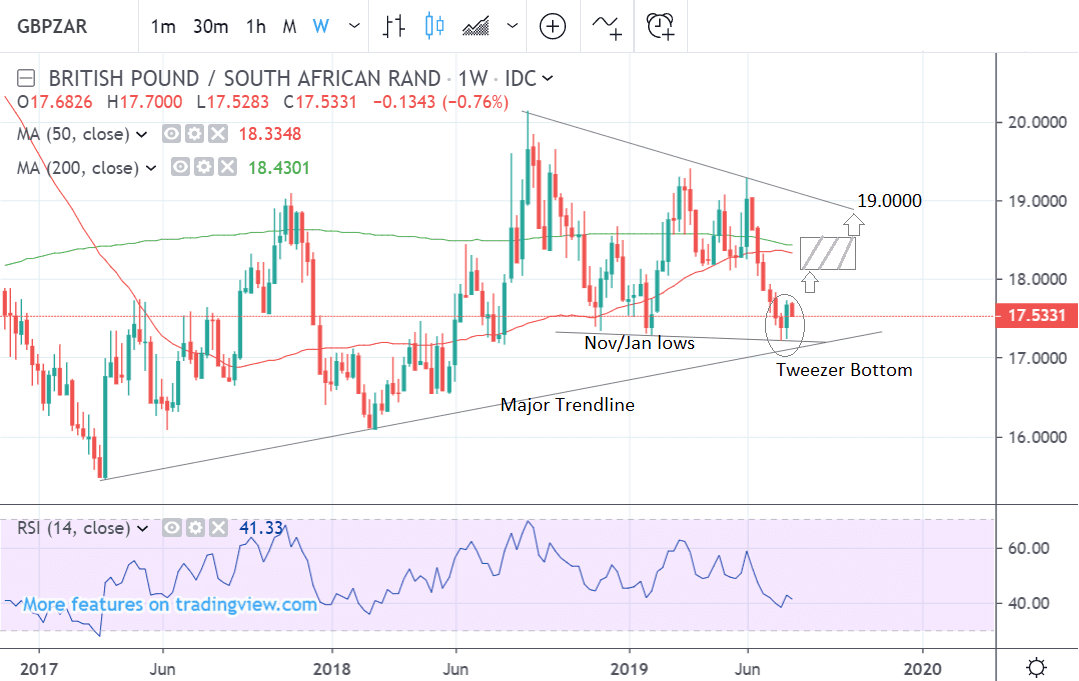 Zar To Gbp Chart