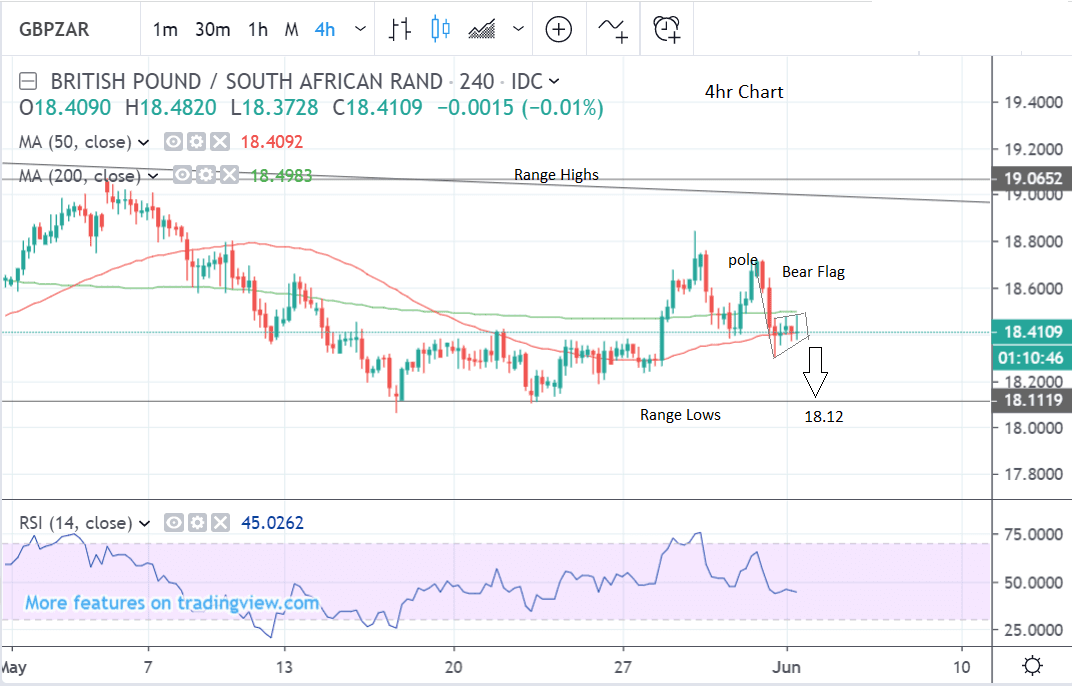 Gbp Zar Chart